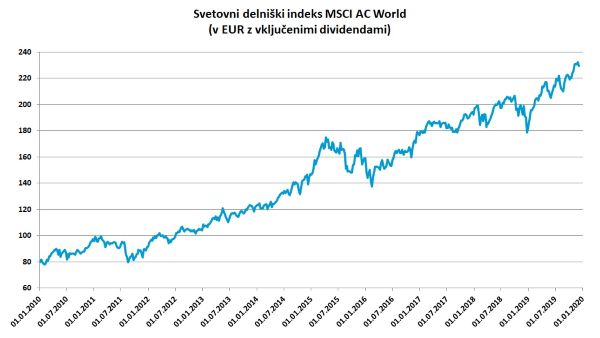 MSCI AC World (v EUR z vključenimi dividendami)