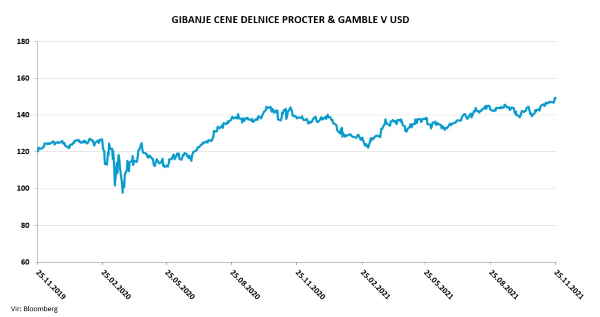 Gibanje cene delnice PG