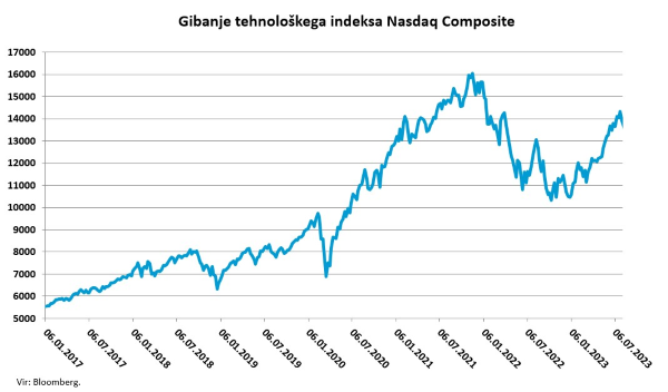 Gibanje Nasdaq Composite