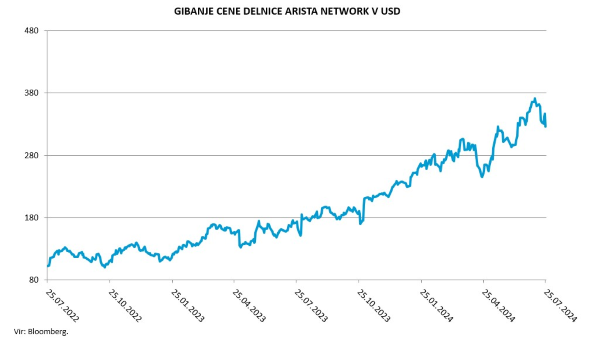 gibanje cene delnice Arista Networks v USD