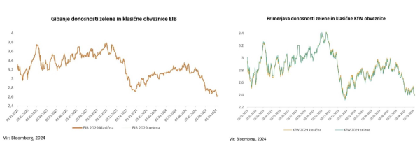 Primerjava donosnosti zelene in klasične obveznosti istega izdajatelja