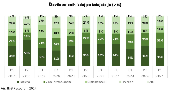 Število zelenih izdaj po izdajatelju (v %)