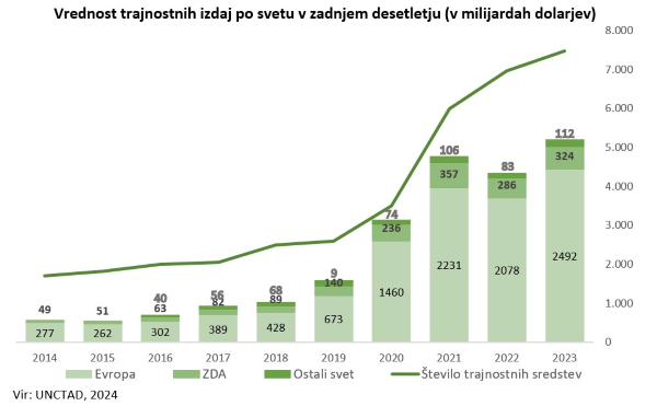 Vrednost trajnostnih izdaj po svetu v zadnjem desetletju (v mrd USD)