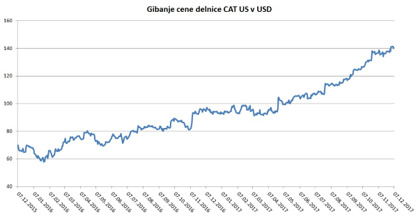 Gibanje cene delnice CAT US v USD