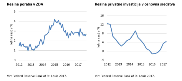 Realna poraba v ZDA in Realna privatne investicije v osnovna sredstva