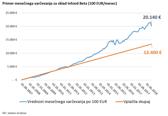 Primer mesečnega vračevanja 100 evrov v Infond Razviti trgi