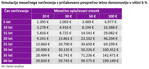 Simulacija mesečnega varčevanja 100 evrov ob pričakovani 6-odstotni povprečni letni donosnosti