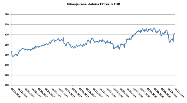 Gibanje delnice OR FP v EUR