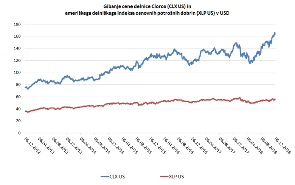 Gibanje cene delnice Clorox (CLX US) in ameriškega delniškega indeksa osnovnih potrošnih dobrin (XLP US) v USD