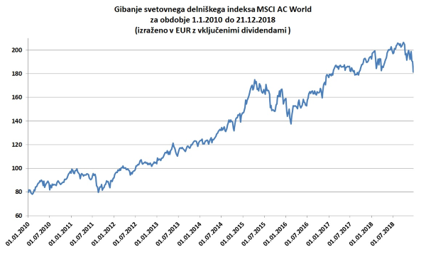 Gibanje MSCI World v EUR z vključenimi dividendami